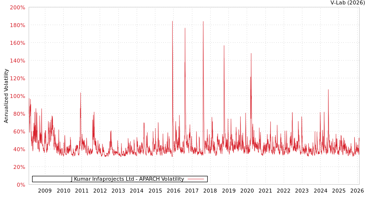 graph of J Kumar Infaprojects Ltd APARCH