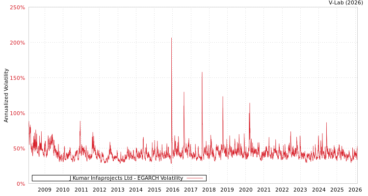 graph of J Kumar Infaprojects Ltd EGARCH