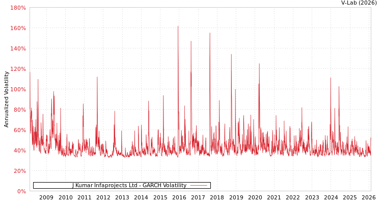 graph of J Kumar Infaprojects Ltd GARCH