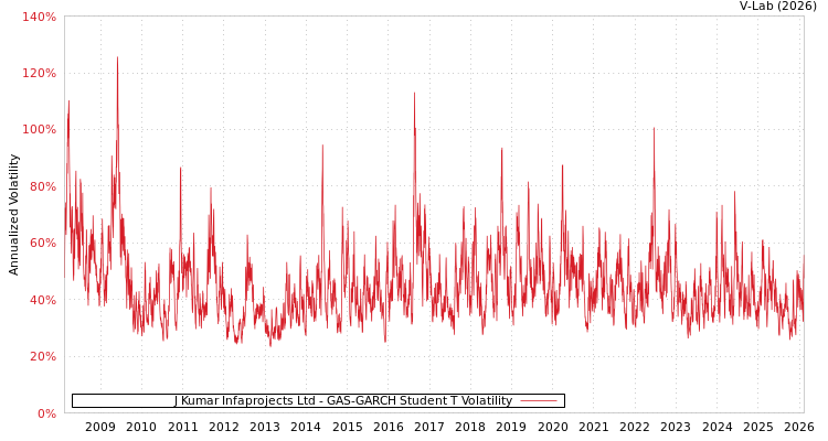 graph of J Kumar Infaprojects Ltd GAS-GARCH-T