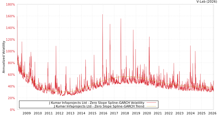 graph of J Kumar Infaprojects Ltd S0GARCH