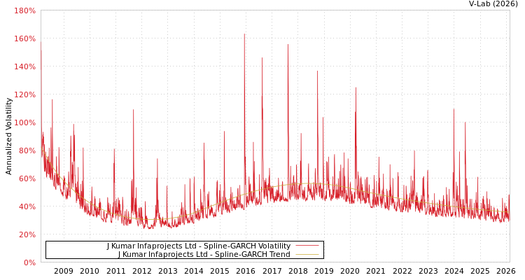 graph of J Kumar Infaprojects Ltd SGARCH