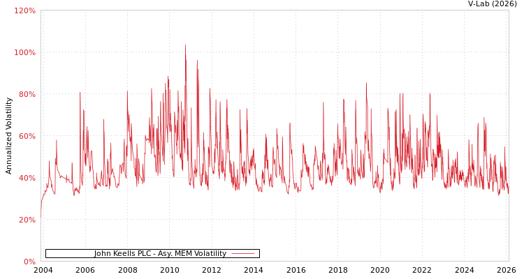 graph of John Keells PLC AMEM