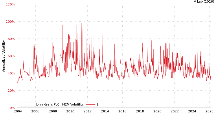 graph of John Keells PLC MEM