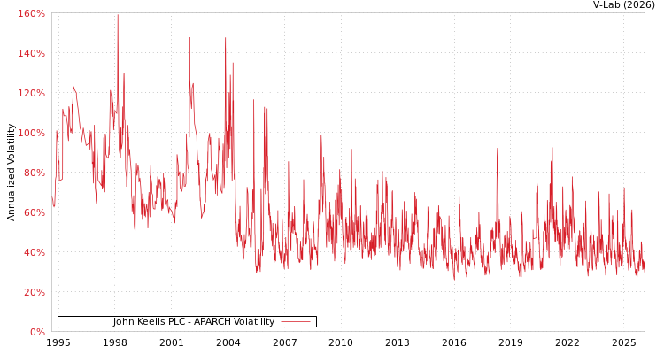 graph of John Keells PLC APARCH