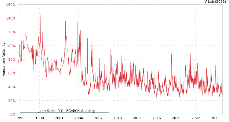 graph of John Keells PLC EGARCH