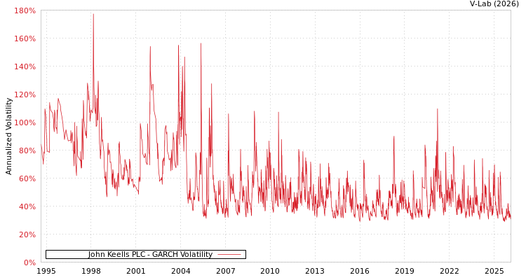 graph of John Keells PLC GARCH