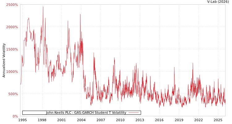 graph of John Keells PLC GAS-GARCH-T