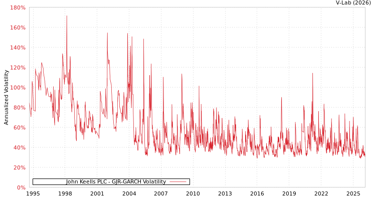 graph of John Keells PLC GJR-GARCH
