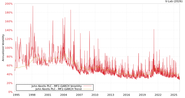 graph of John Keells PLC MF2-GARCH