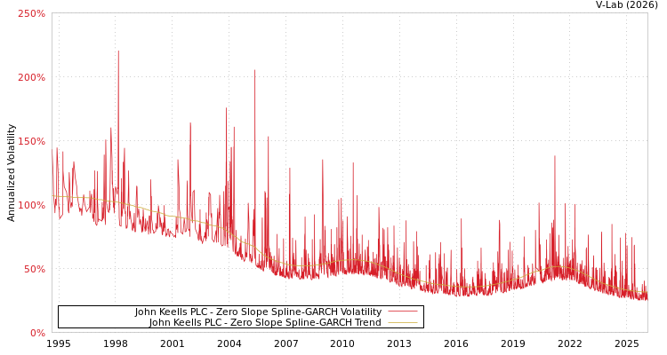 graph of John Keells PLC S0GARCH