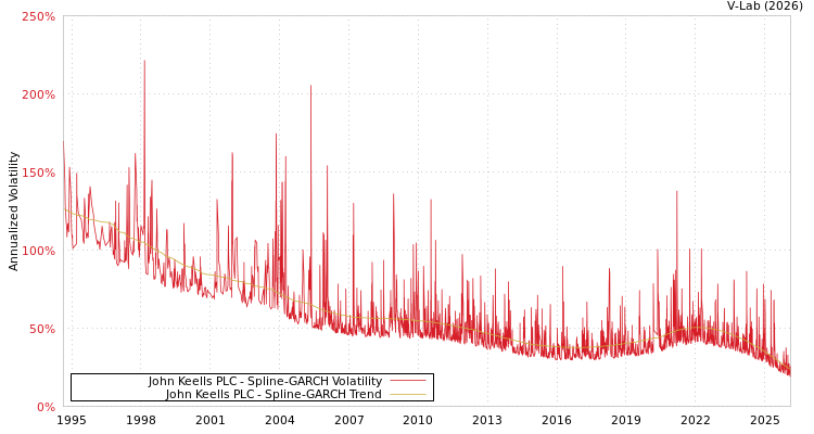 graph of John Keells PLC SGARCH