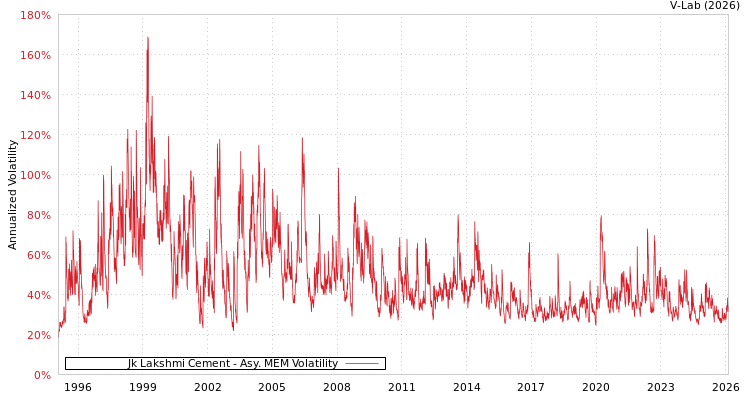 graph of Jk Lakshmi Cement AMEM