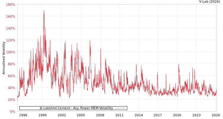 graph of Jk Lakshmi Cement APMEM