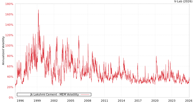 graph of Jk Lakshmi Cement MEM