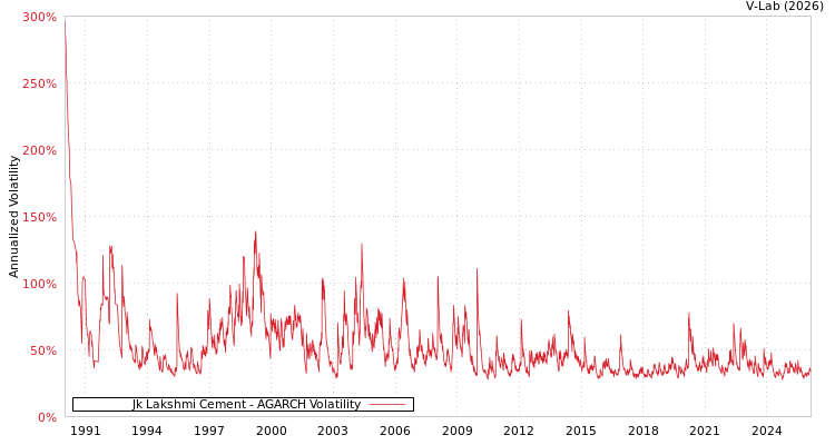 graph of Jk Lakshmi Cement AGARCH