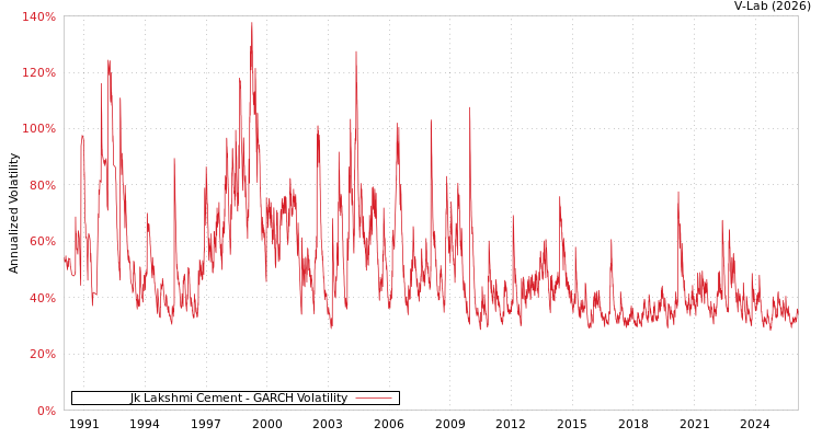 graph of Jk Lakshmi Cement GARCH