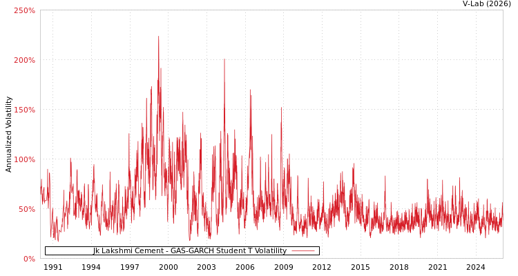 graph of Jk Lakshmi Cement GAS-GARCH-T