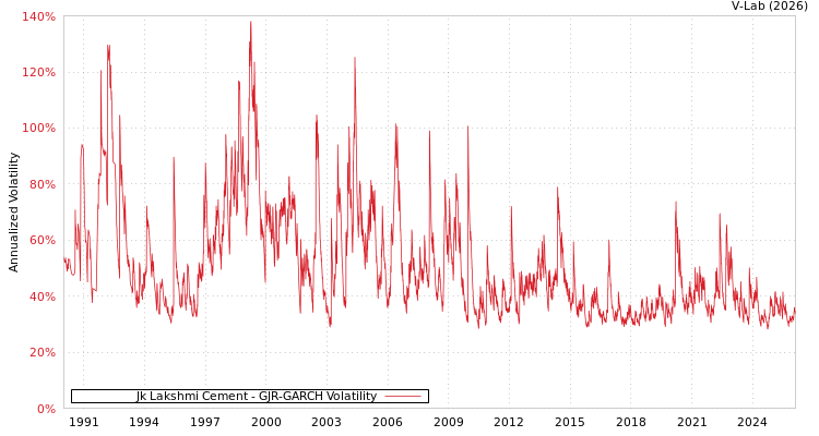 graph of Jk Lakshmi Cement GJR-GARCH