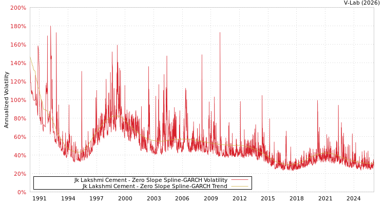 graph of Jk Lakshmi Cement S0GARCH