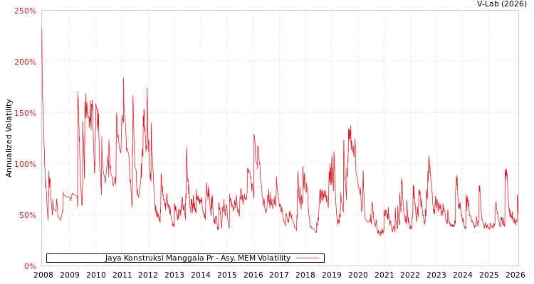 graph of Jaya Konstruksi Manggala Pr AMEM