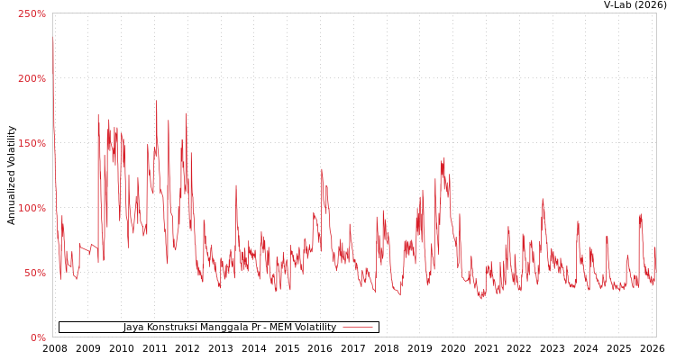 graph of Jaya Konstruksi Manggala Pr MEM