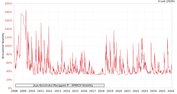 graph of Jaya Konstruksi Manggala Pr APARCH