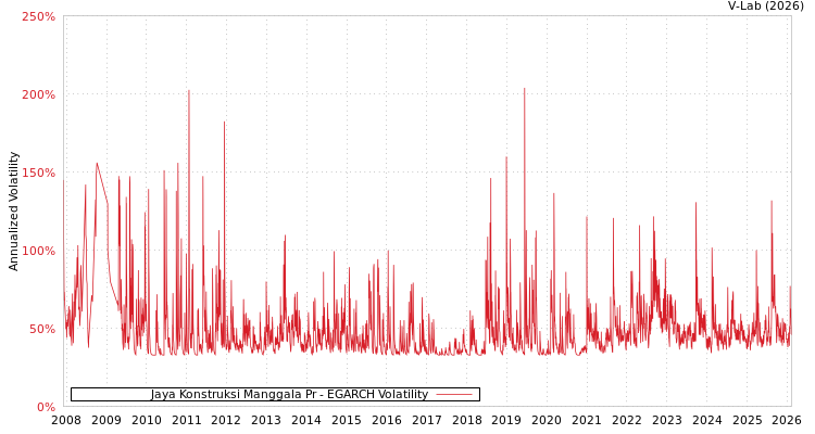 graph of Jaya Konstruksi Manggala Pr EGARCH