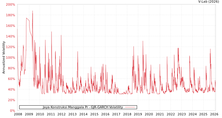 graph of Jaya Konstruksi Manggala Pr GJR-GARCH