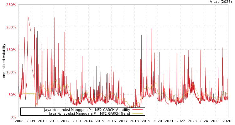 graph of Jaya Konstruksi Manggala Pr MF2-GARCH