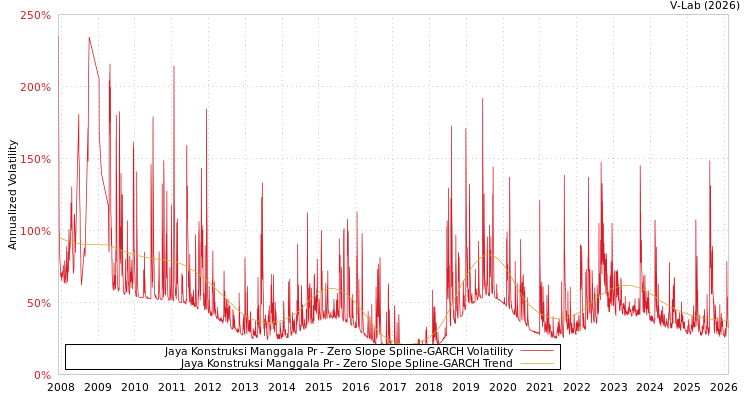 graph of Jaya Konstruksi Manggala Pr S0GARCH
