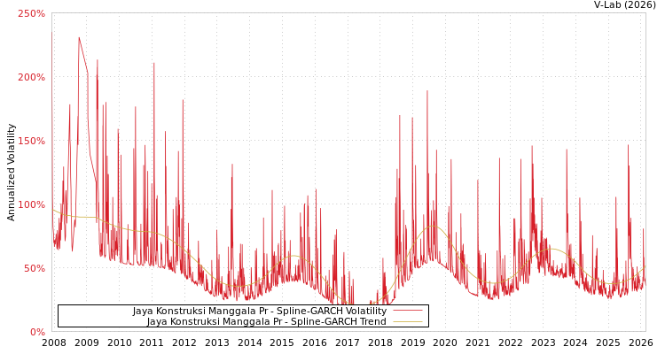 graph of Jaya Konstruksi Manggala Pr SGARCH