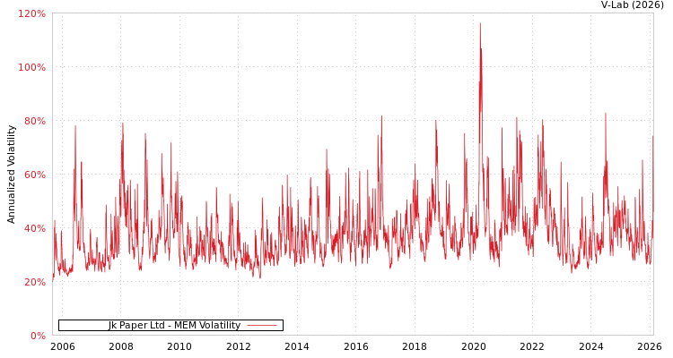 graph of Jk Paper Ltd MEM