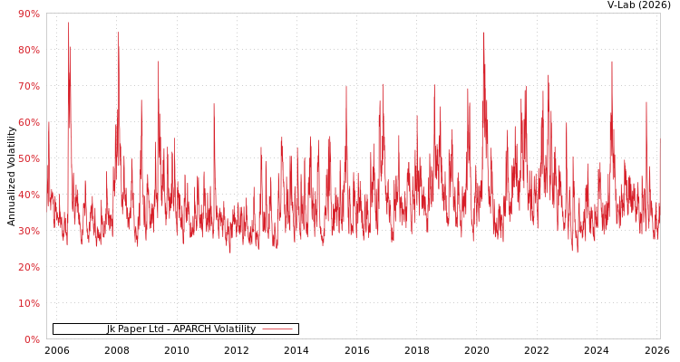 graph of Jk Paper Ltd APARCH