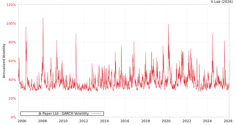 graph of Jk Paper Ltd GARCH