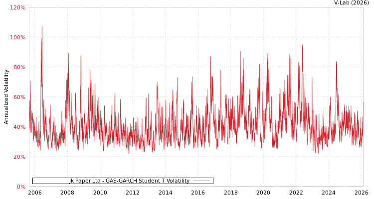 graph of Jk Paper Ltd GAS-GARCH-T