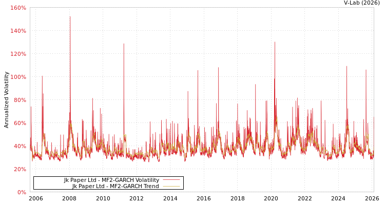 graph of Jk Paper Ltd MF2-GARCH