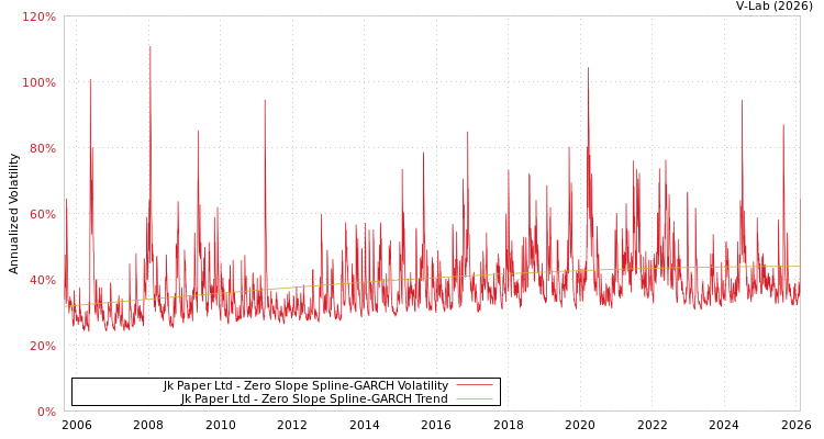 graph of Jk Paper Ltd S0GARCH