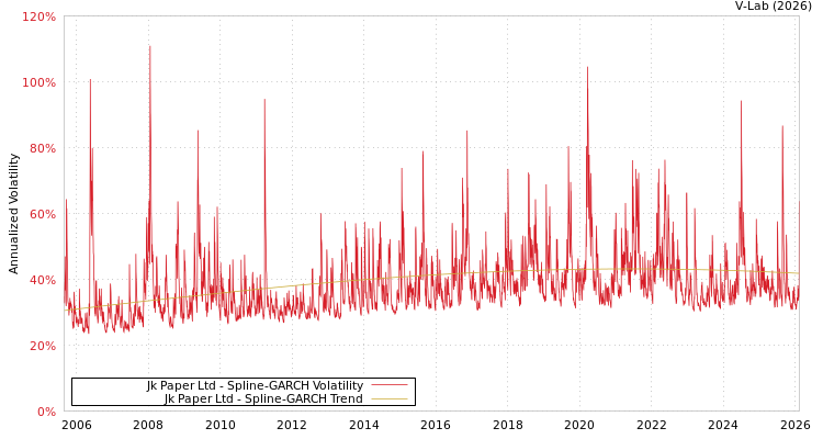 graph of Jk Paper Ltd SGARCH