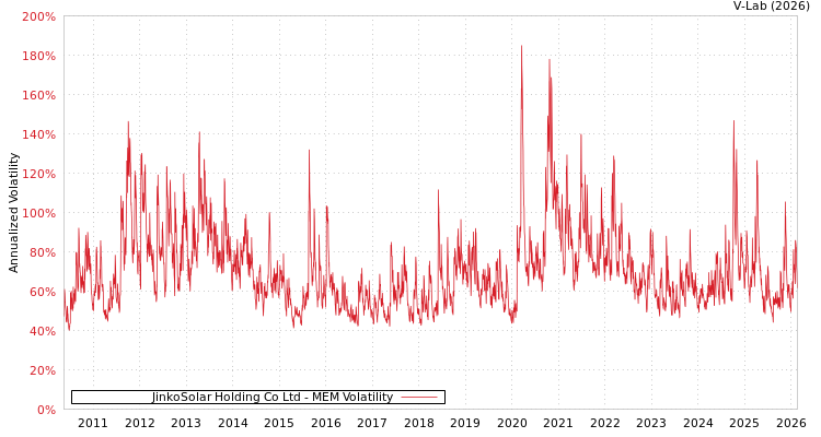 graph of JinkoSolar Holding Co Ltd MEM
