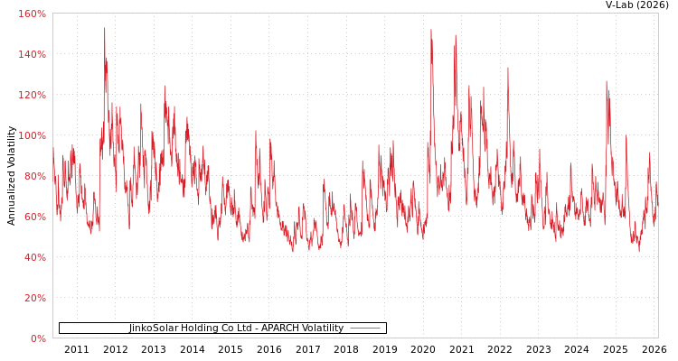 graph of JinkoSolar Holding Co Ltd APARCH
