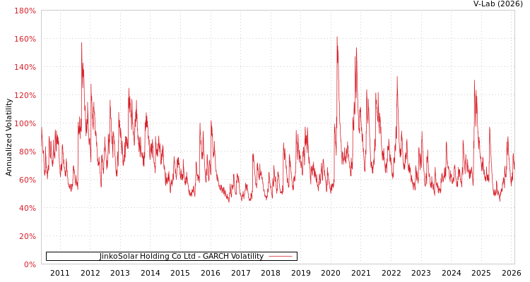 graph of JinkoSolar Holding Co Ltd GARCH