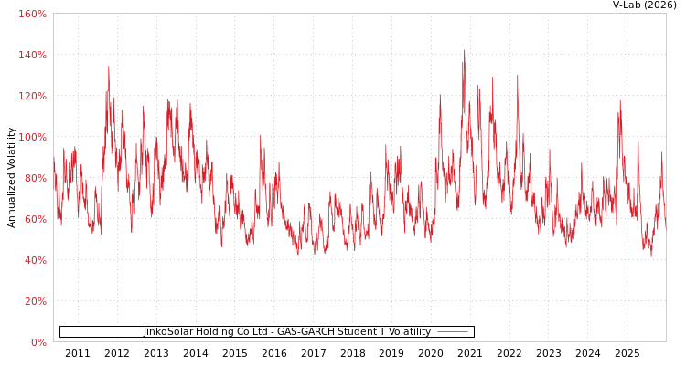graph of JinkoSolar Holding Co Ltd GAS-GARCH-T