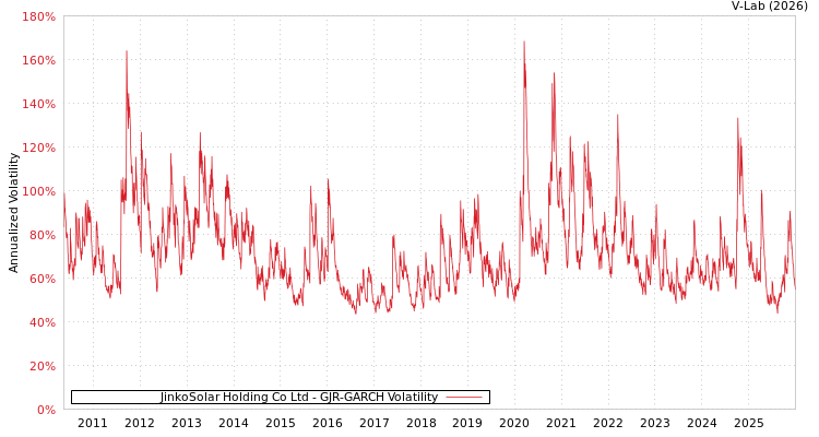 graph of JinkoSolar Holding Co Ltd GJR-GARCH