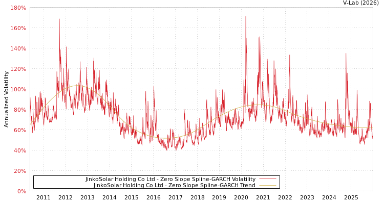 graph of JinkoSolar Holding Co Ltd S0GARCH