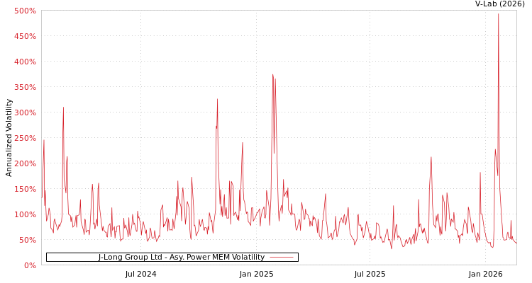 graph of J-Long Group Ltd APMEM
