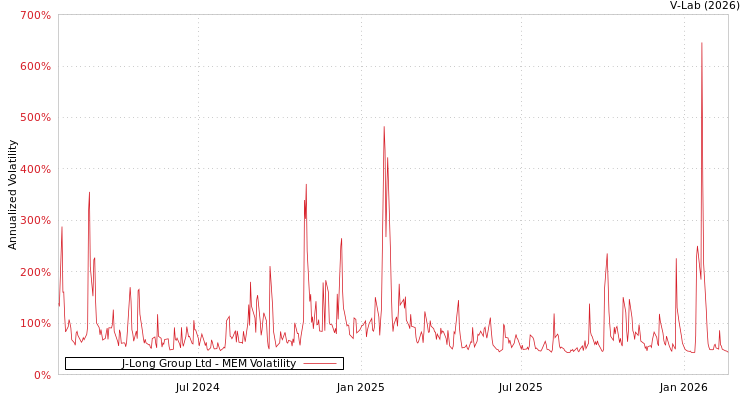 graph of J-Long Group Ltd MEM