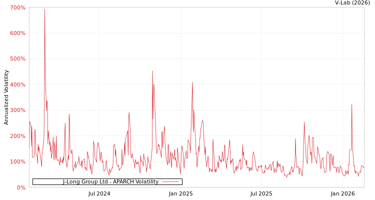 graph of J-Long Group Ltd APARCH