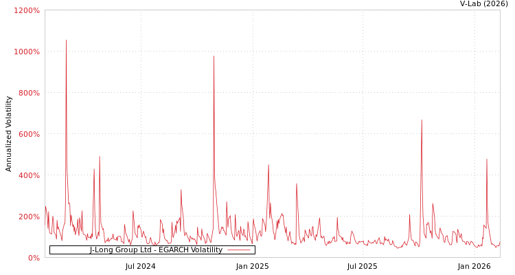 graph of J-Long Group Ltd EGARCH