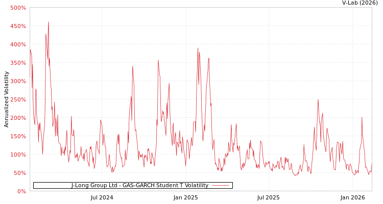 graph of J-Long Group Ltd GAS-GARCH-T